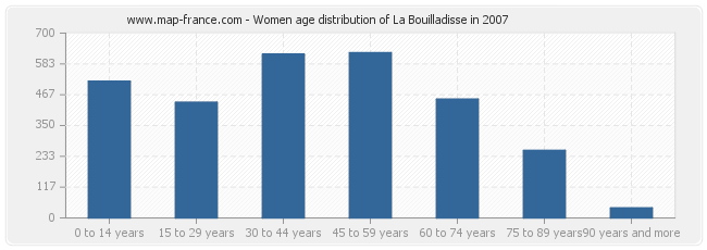 Women age distribution of La Bouilladisse in 2007